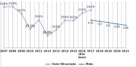 Figura 3