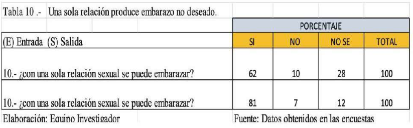 Tabla 10