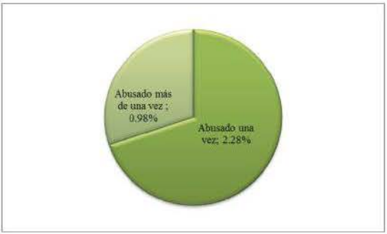 Gráfico 4