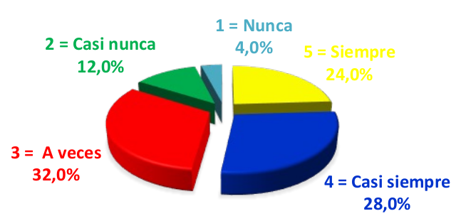 Gráfico 1