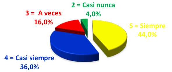 Gráfico 2