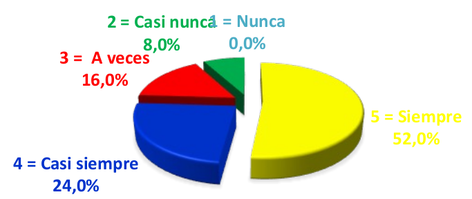 Gráfico 3