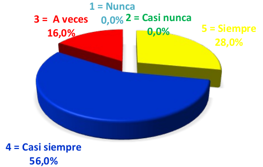 Gráfico 4