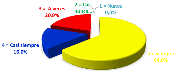 Gráfico 