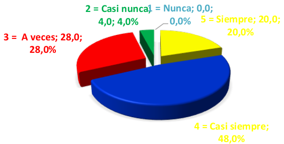 Gráfico 