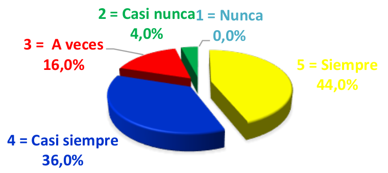 Gráfico 