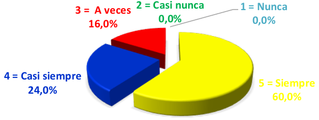 Gráfico 