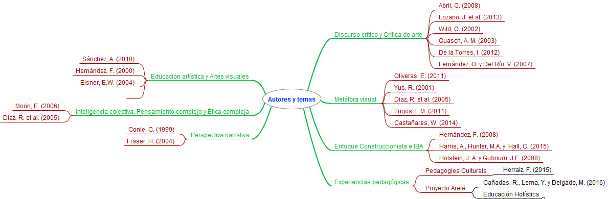 Gráfico 2